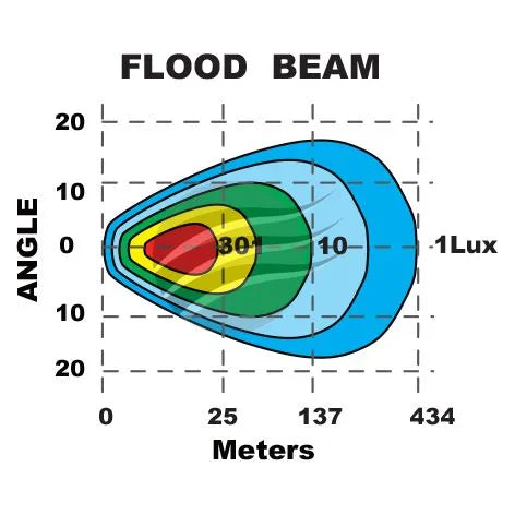24 LED DRIVING LAMP LIGHTBAR FLOOD BEAM 30Deg 9-36V 240Watt