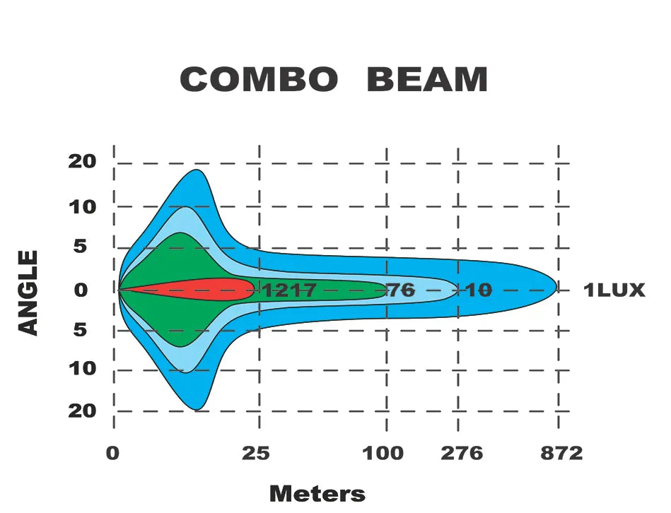 LASER LED DRIVING LMP LIGHTBAR COMBO BEAM 9-36V 204W 17,000